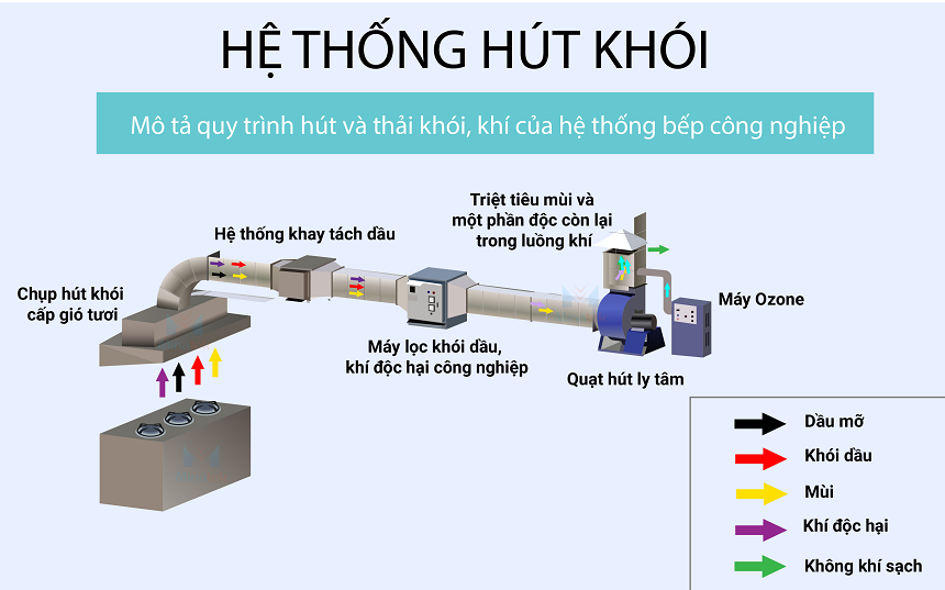 Đơn vị thi công hệ thống hút khói bếp, nhà hàng, khách sạn nổi tiếng - Minatek - 3