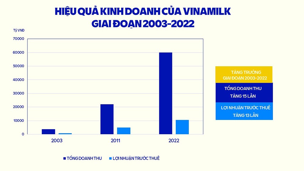 Đầu tư phát triển bền vững, Vinamilk luôn nằm trong top doanh nghiệp niêm yết hàng đầu hơn 10 năm qua - 3