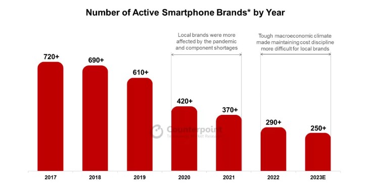 Vsmart và gần 500 thương hiệu smartphone “bay màu” trong 6 năm - 2