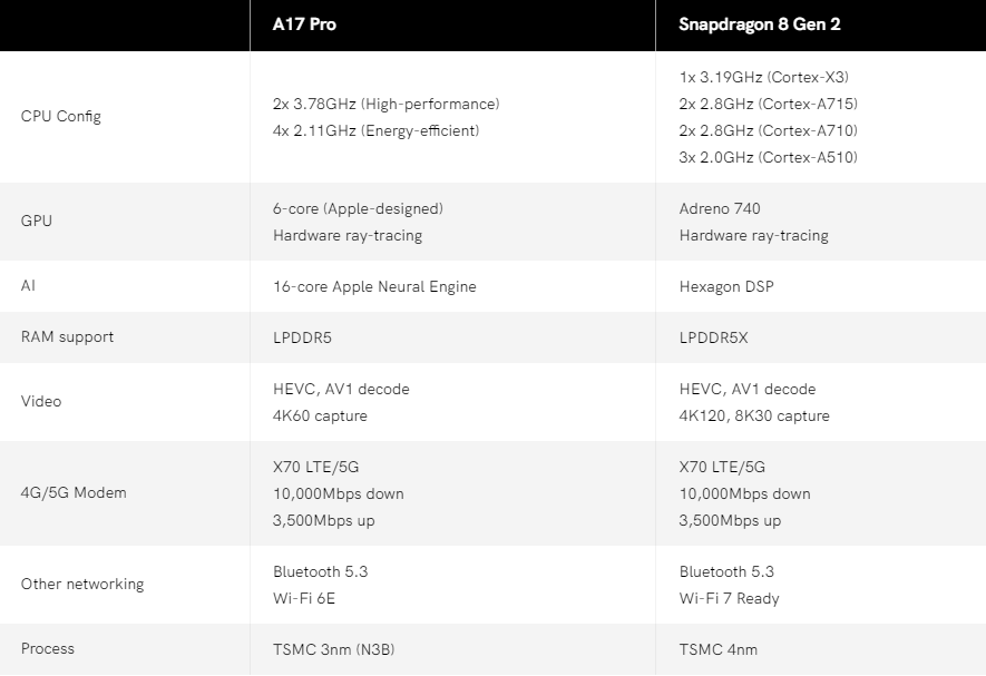 Chip A17 Pro trong iPhone 15 Pro "trâu" hơn đối thủ cỡ nào? - 2