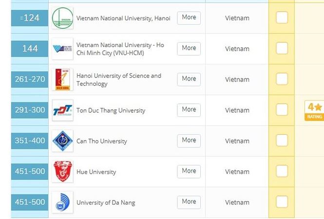 Xếp hạng QS, 7 trường ĐH Việt Nam lọt top: Làm dịch vụ, không tin cậy? - 1