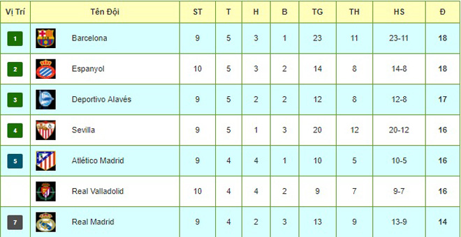 Valladolid đổi đời nhờ "trùm" Ronaldo béo: Thách thức Barca, Real ngước nhìn - 4