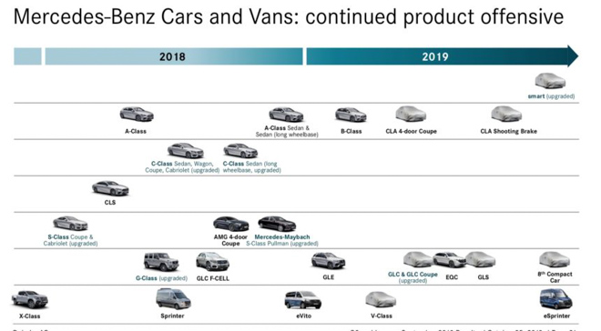 Mercedes-Benz công bố kế hoạch sản phẩm 2019: V-Class và GLS 2019 sẽ được tung ra - 1