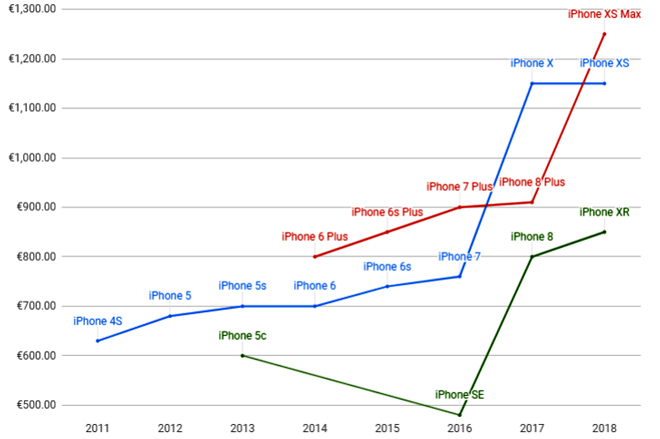 "Ngộp thở" với lịch sử giá iPhone trong suốt 11 năm - 1