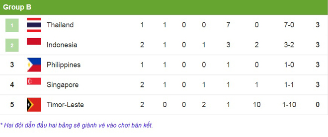 Nghẹt thở bảng B "tử thần" AFF Cup: Indonesia lâm nguy, Philippines gây bão - 1