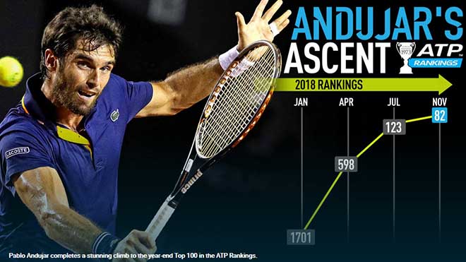 Choáng nhất tennis 2018: Tay vợt &#34;nhảy cóc&#34; khủng khiếp 1619 bậc - 1