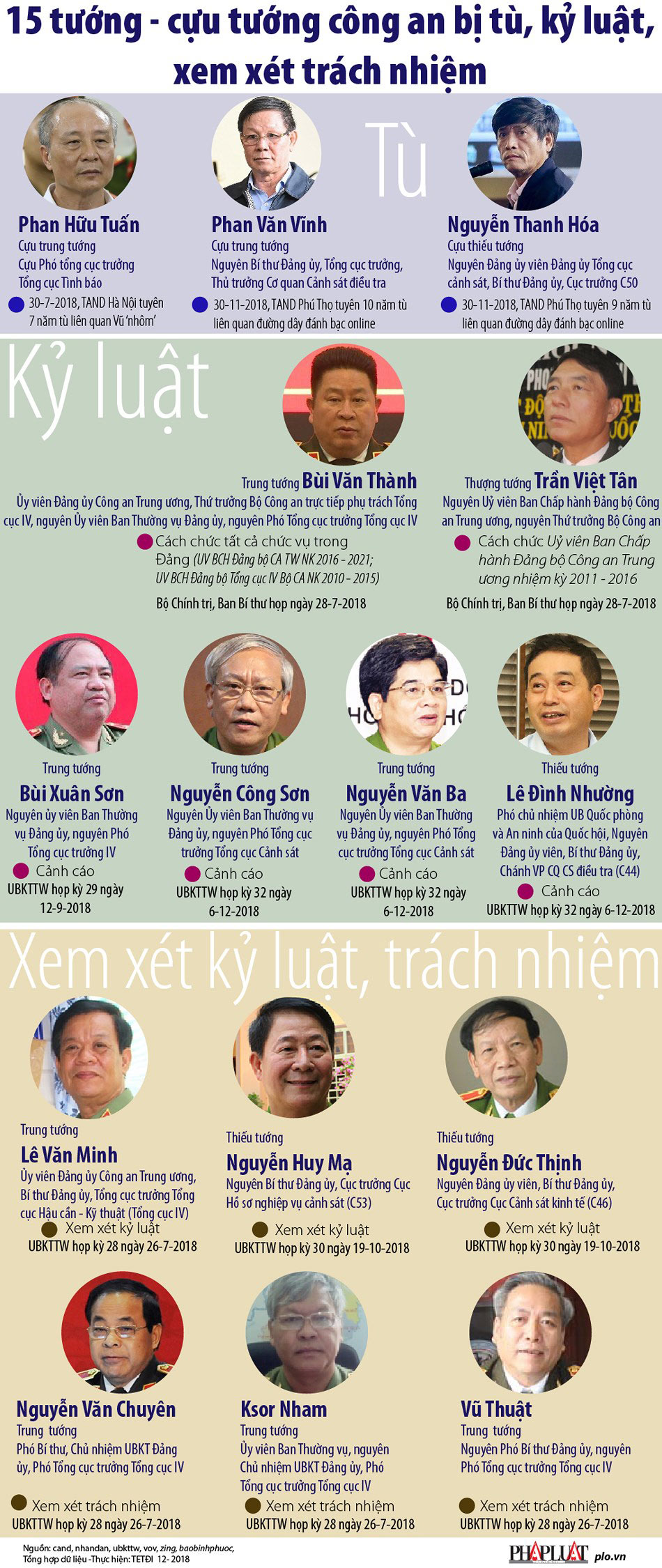 15 tướng, cựu tướng công an bị kỷ luật, xem xét trách nhiệm - 1