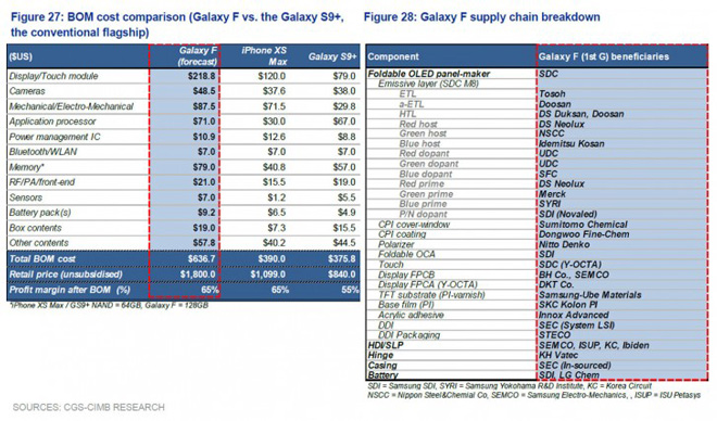 Galaxy F có giá không dưới 1.800 USD, và đây là lý do - 1