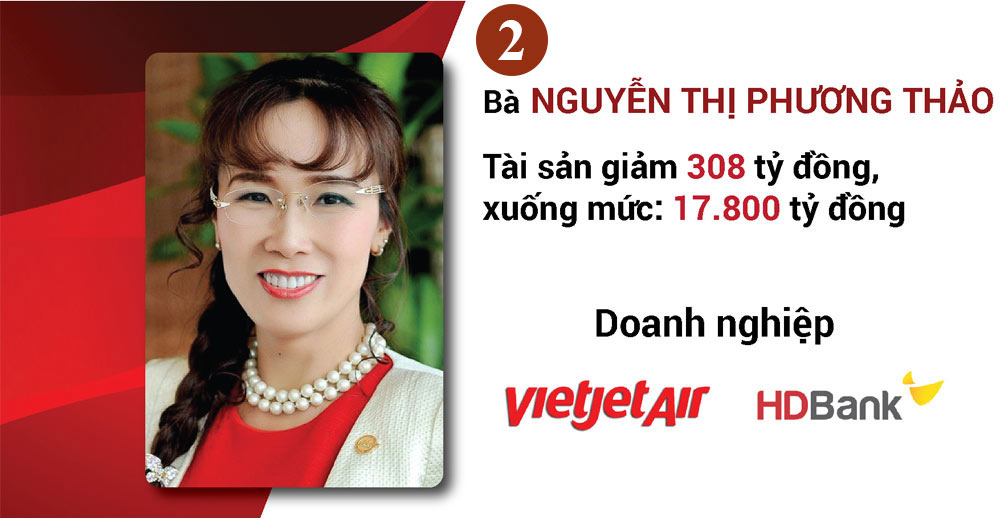 Vợ chồng tỷ phú Phạm Nhật Vượng bỏ túi thêm hơn 77 ngàn tỷ, giữ vững ngôi vị giàu nhất - 4