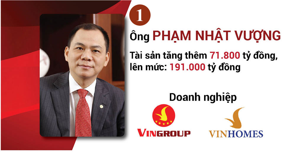 Vợ chồng tỷ phú Phạm Nhật Vượng bỏ túi thêm hơn 77 ngàn tỷ, giữ vững ngôi vị giàu nhất - 2