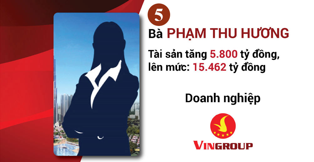 Vợ chồng tỷ phú Phạm Nhật Vượng bỏ túi thêm hơn 77 ngàn tỷ, giữ vững ngôi vị giàu nhất - 10
