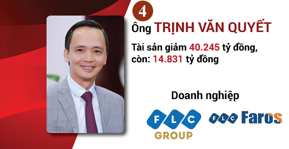 Vợ chồng tỷ phú Phạm Nhật Vượng bỏ túi thêm hơn 77 ngàn tỷ, giữ vững ngôi vị giàu nhất - 8