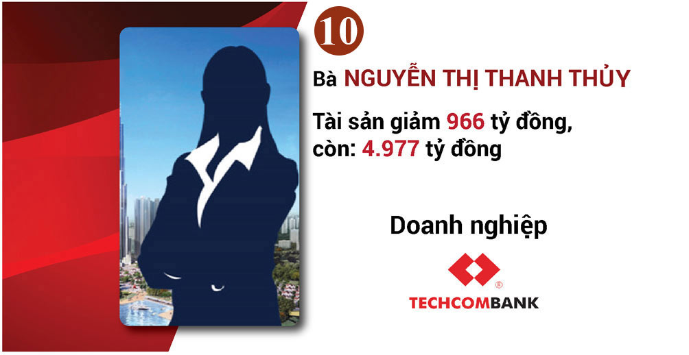 Vợ chồng tỷ phú Phạm Nhật Vượng bỏ túi thêm hơn 77 ngàn tỷ, giữ vững ngôi vị giàu nhất - 20