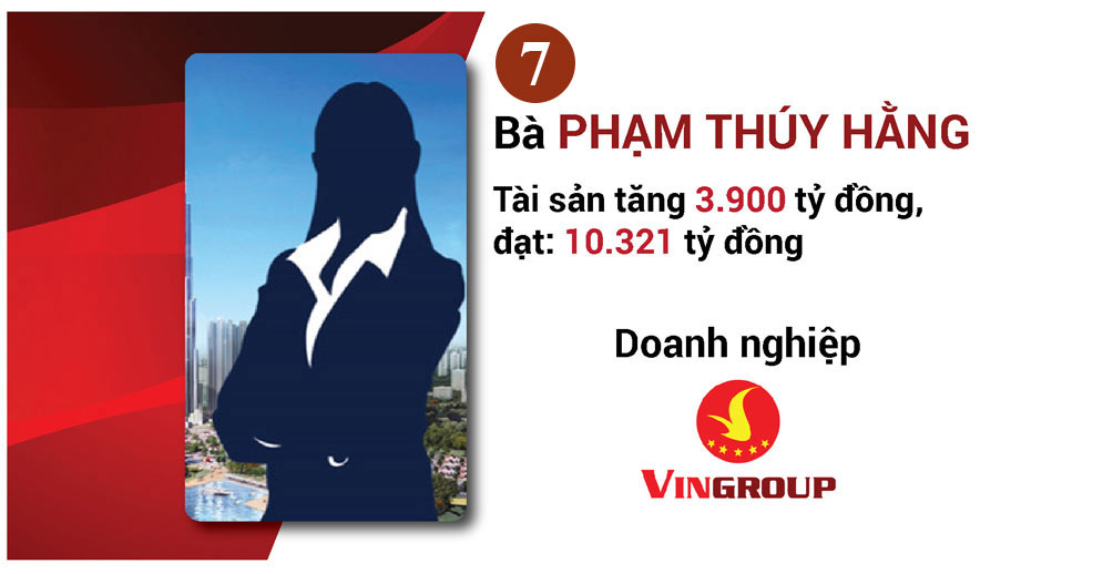 Vợ chồng tỷ phú Phạm Nhật Vượng bỏ túi thêm hơn 77 ngàn tỷ, giữ vững ngôi vị giàu nhất - 14