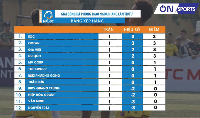Tổng hợp vòng 1 giải HPL "bóng đá phủi" mùa 7: Đội của Hồng Sơn hòa đáng tiếc - 2