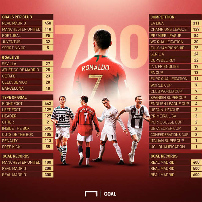 Ronaldo tròn 700 bàn: Tranh cãi mốc kỷ lục, Barca là "con mồi" ưa thích - 1