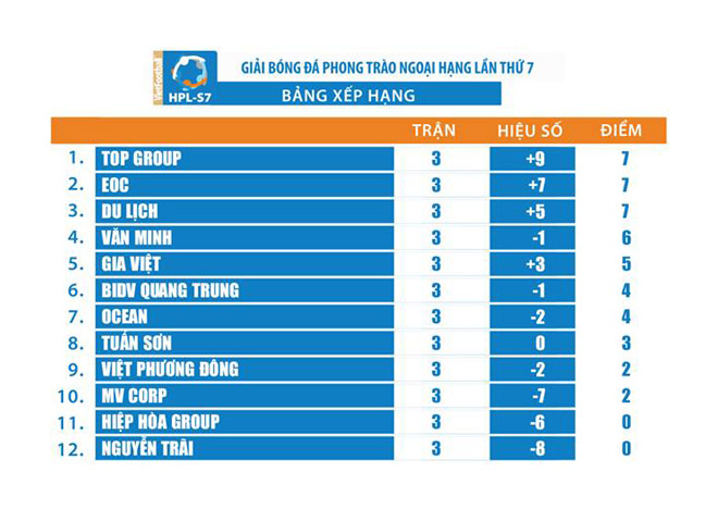 Vòng 3 giải "bóng đá phủi" HPL 2019: Phương "Vertu" lại "cháy", sao V-League gặp khó - 3
