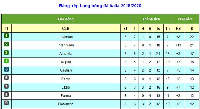 Dự đoán tỷ số vòng 9 Serie A: Juventus nhàn hạ chờ Inter sảy chân - 3