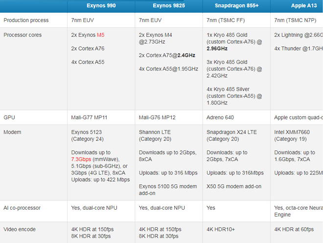 exynos 990 vs a13