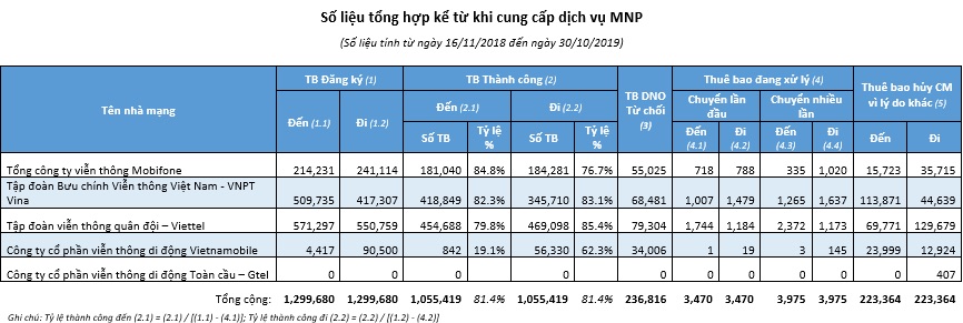 Chuyển mạng giữ số: VinaPhone vẫn "trùm", nhưng Viettel thắng lớn trong tháng 10 - 1