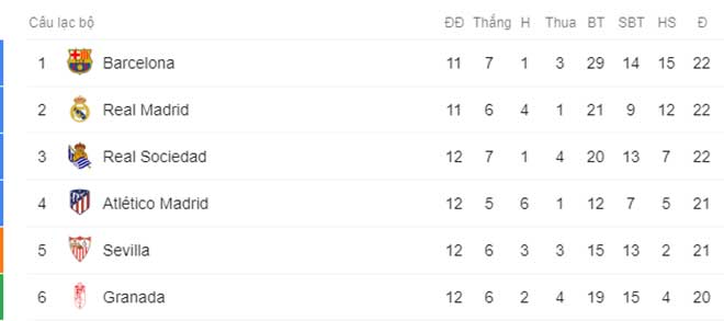 Điểm nóng vòng 12 La Liga: Ông lớn thi nhau bẽ mặt, bất ngờ thế 5 đội tranh ngôi - 6