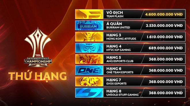 Team Flash vô địch AIC 2019, nhưng ai đại diện VN đấu Liên Quân tại SEA Games? - 2