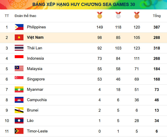 Bảng tổng sắp huy chương SEA Games 30 mới nhất: Việt Nam giành ngôi số 2 - 1