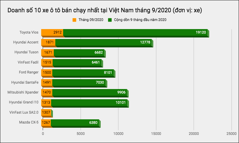 Top 10 xe ô tô bán chạy nhất tháng 9/2020 tại Việt Nam - 1