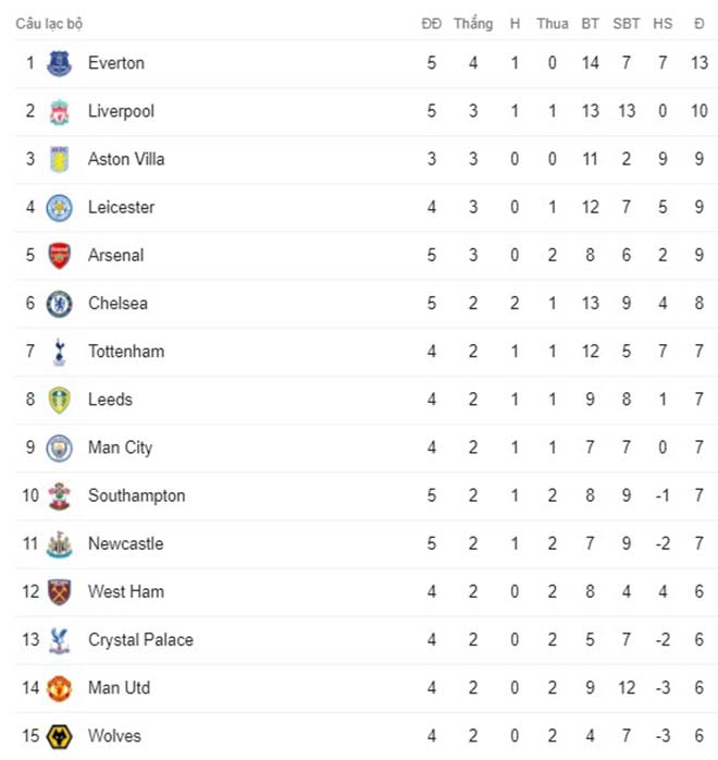 Gay cấn BXH Ngoại hạng Anh: MU & Man City cùng thắng, tăng lên mấy bậc? - 2