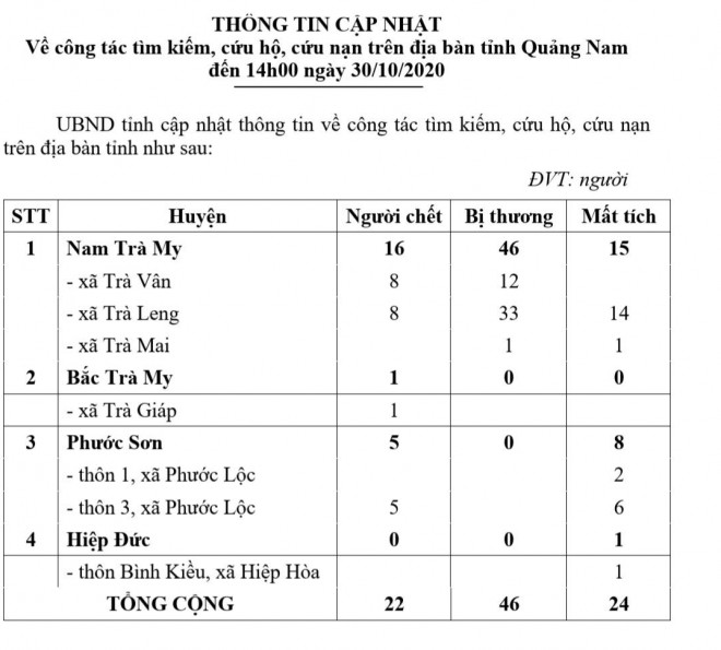 Danh sách 22 người chết và mất tích tại thôn 1, Trà Leng - 1