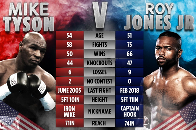 Live Boxing Mike Tyson vs Roy Jones Jr: Will the match still have a knock-out?  - 4