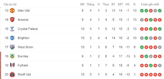 Gay Premier League charts: Man City near top 4, Liverpool shakes 