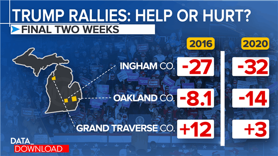 Unexpected results in places where Trump ran an epic campaign - 2