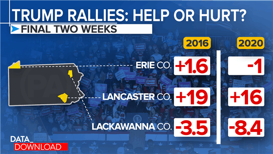 Unexpected results in places where Trump ran an epic campaign - 3