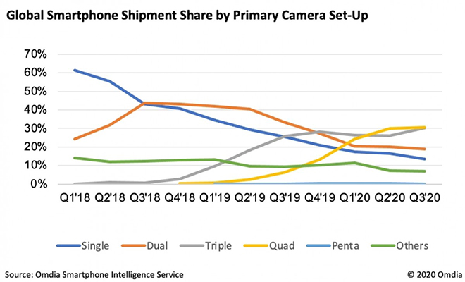Smartphone 4 camera đã trở thành tiêu chuẩn mới - 1