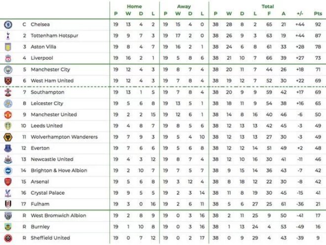 Clash scenario brought down the Premier League screen: MU ranked ninth, Chelsea usurped Liverpool - 1