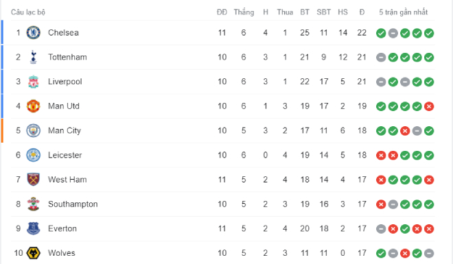 Premier League Hot Chart: MU 