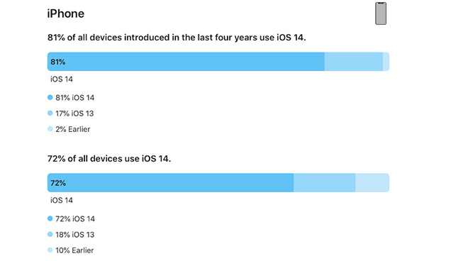 Demonstrating unrivaled power, iOS 14 strongly backed - 3