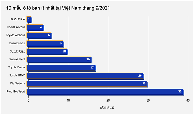 10 mẫu ô tô bán &#34;ế&#34; nhất tại Việt Nam tháng 9/2021 - 1