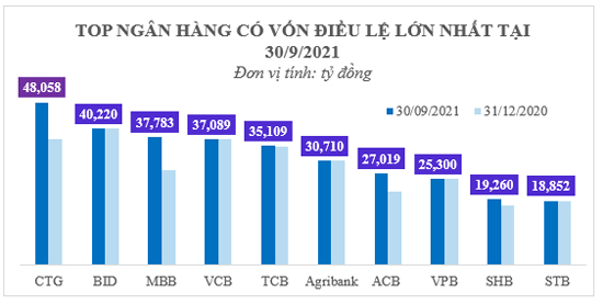 Ngành Ngân hàng - Cuộc đua về phát triển từ nội lực, không dành cho hai từ “hưởng lợi” - 1