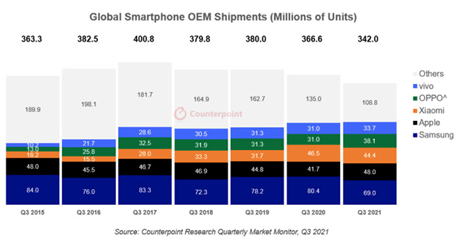 Apple kiếm được nhiều tiền nhất trên thị trường smartphone - 3