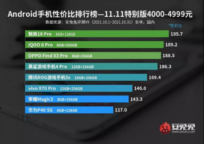 Không phải Xiaomi, đây mới là thương hiệu tối ưu giữa giá và hiệu suất - 4