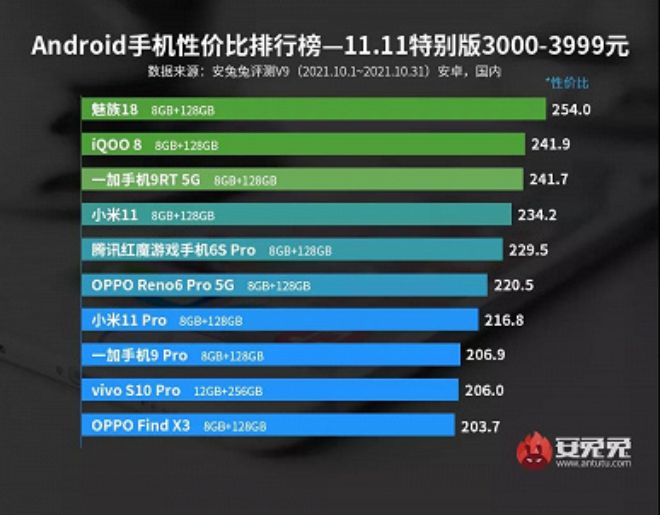 Không phải Xiaomi, đây mới là thương hiệu tối ưu giữa giá và hiệu suất - 3