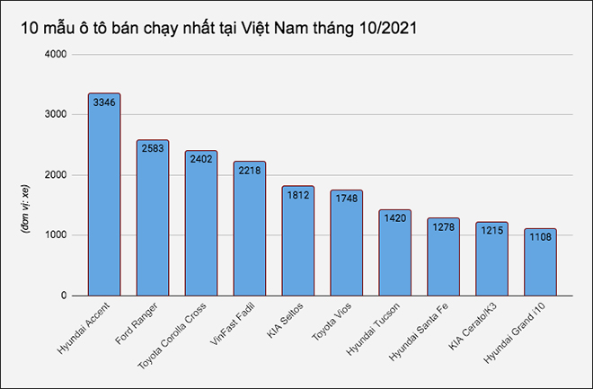 10 mẫu ô tô bán chạy nhất tại Việt Nam tháng 10/2021 - 1