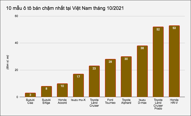 10 mẫu ô tô có doanh số &#34;ế ẩm&#34; nhất tại Việt Nam tháng 10/2021 - 1