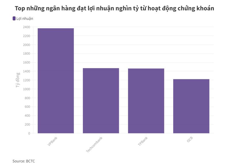 Doanh nghiệp "đổi vận", ngân hàng kiếm đậm nhờ chứng khoán - 1