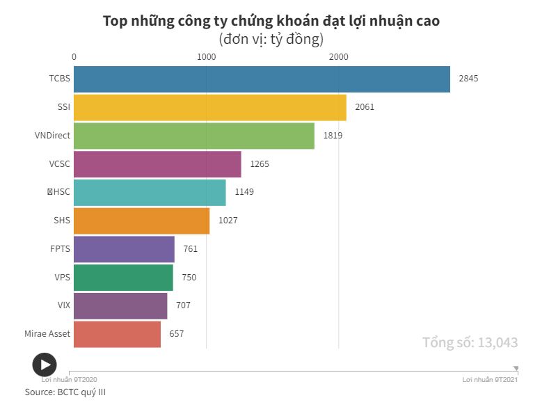 Doanh nghiệp "đổi vận", ngân hàng kiếm đậm nhờ chứng khoán - 4