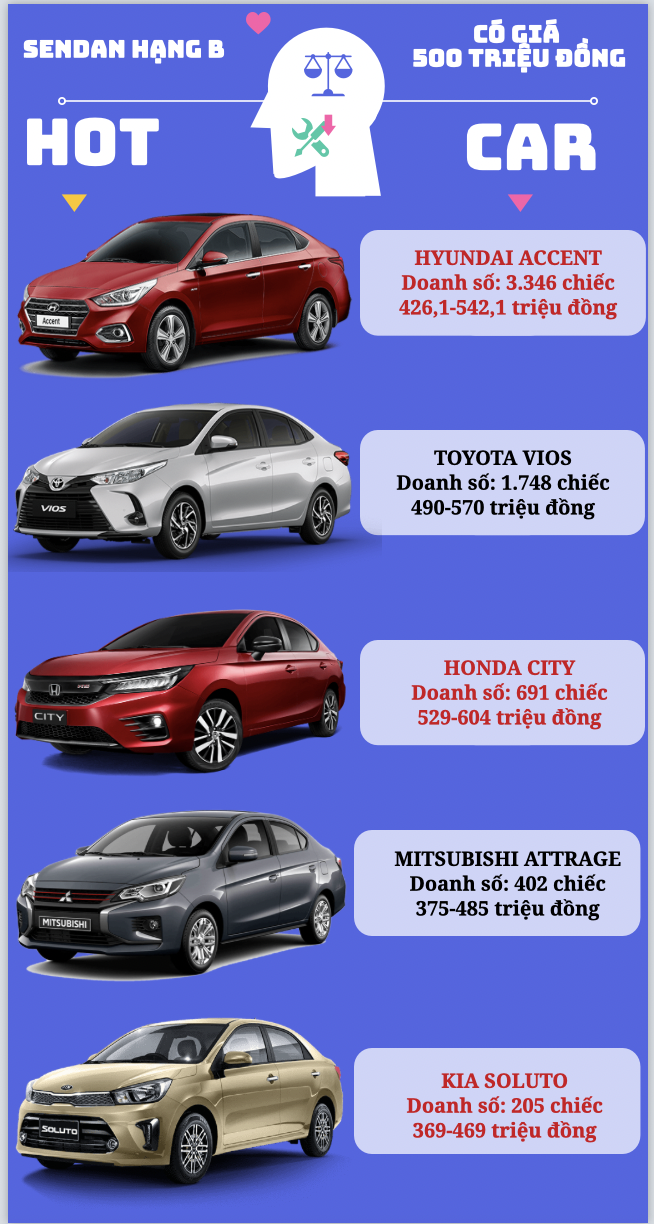 Tốp 5 xe sedan có giá khoảng 500 triệu đồng bán chạy nhất Việt Nam - 1