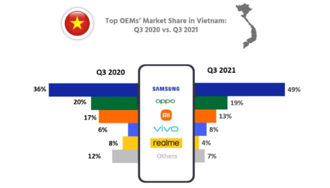 Samsung là ông vua Android, Apple vẫn là số 1 tại Việt Nam - 1