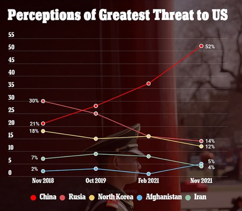 Đại đa số người Mỹ coi Trung Quốc là mối đe dọa, lo ngại nguy cơ xung đột quân sự - 1